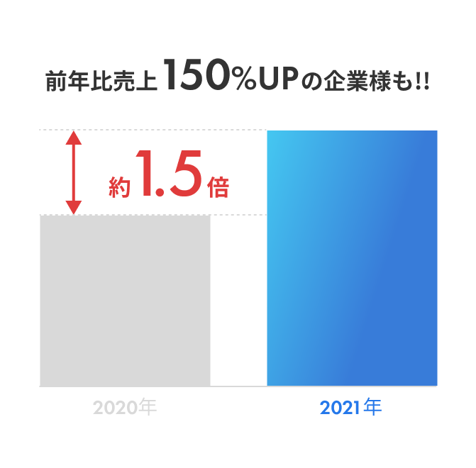 前年比売上150%UP企業様も！！