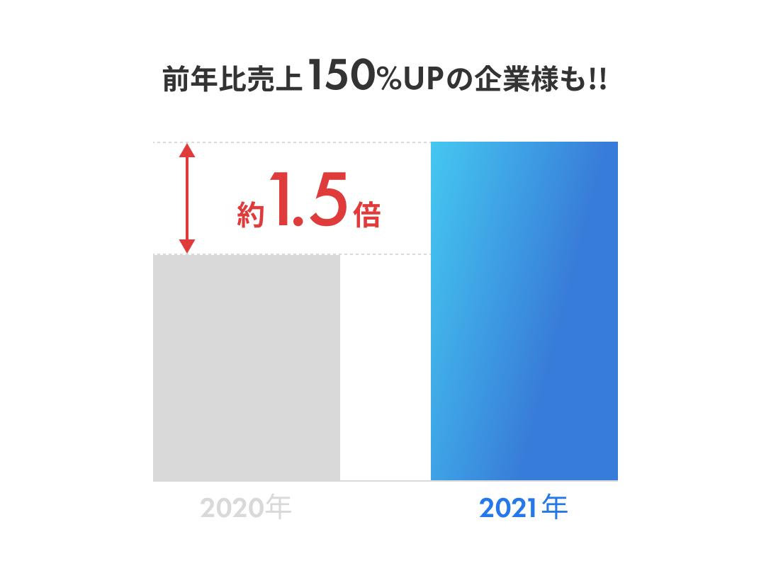 前年比売上150%UP企業様も！！